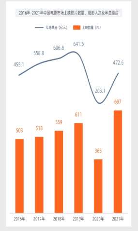 2021年全年票房同比增长一倍 电影市场进入快速复苏阶段