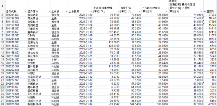 年内上市新股数量扩充至29家 翱捷科技成最差新生 