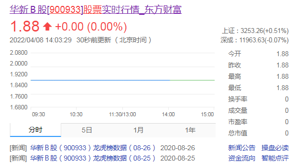 900933股票怎么样 900933股票实时行情一览