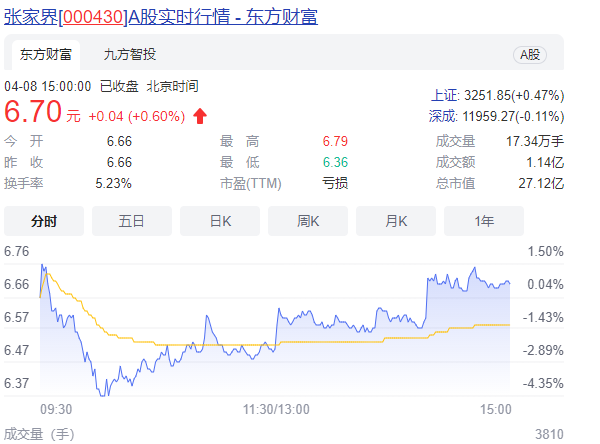 000430股票怎么样 000430股票A股实时行情一览