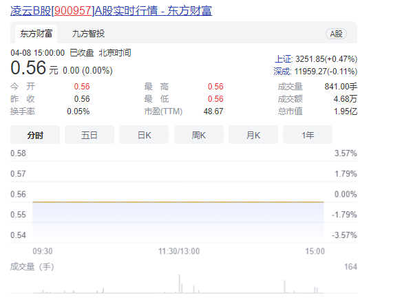 900957股票怎么样 凌云B股（900957）实时行情 