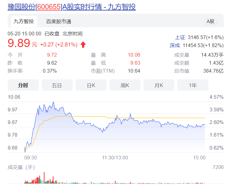 豫园商城股票怎么样？豫园商城（600655）实时行情一览