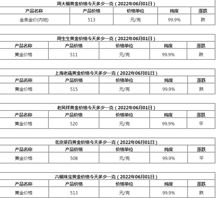 今日黄金多少钱一克？6月1日黄金价格一览表