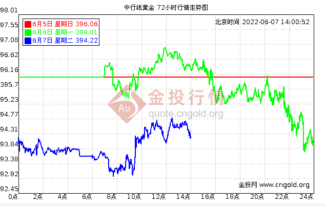 纸黄金开盘时间是几点？中国纸黄金实时行情一览