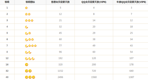 qq升一级需要多少天？qq升级天数表图了解一下