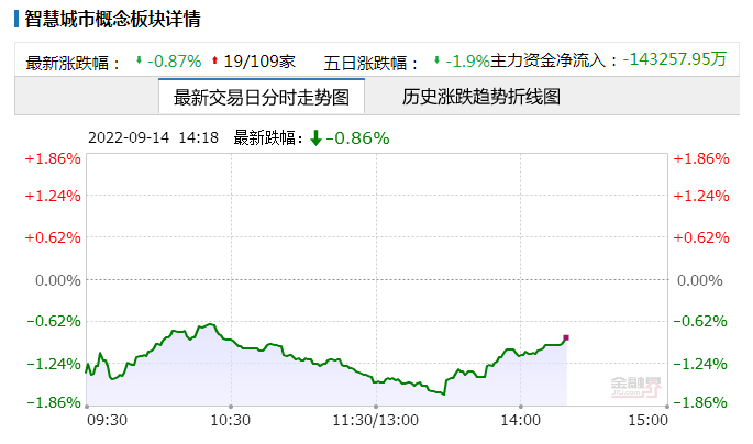 智慧城市概念股票是什么？智慧城市概念板块今日行情一览